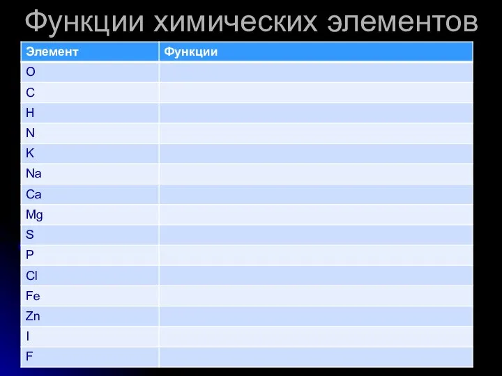 Функции химических элементов