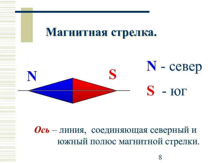 Ось – линия, соединяющая северный и южный полюс магнитной стрелки. S