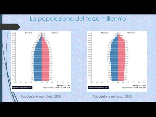 La popolazione del terzo millennio Popolazione mondiale, 2100 Popolazione europea, 2100