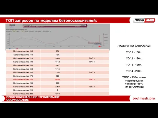 ТОП запросов по моделям бетоносмесителей: profmash.pro ПРОФЕССИОНАЛЬНОЕ СТРОИТЕЛЬНОЕ ОБОРУДОВАНИЕ ЛИДЕРЫ ПО