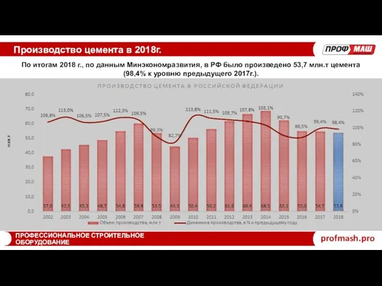 Производство цемента в 2018г. profmash.pro ПРОФЕССИОНАЛЬНОЕ СТРОИТЕЛЬНОЕ ОБОРУДОВАНИЕ По итогам 2018