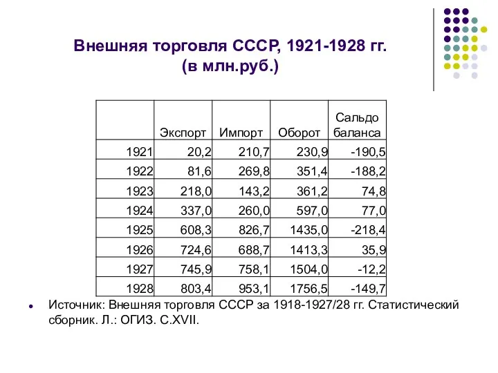 Внешняя торговля СССР, 1921-1928 гг. (в млн.руб.) Источник: Внешняя торговля СССР