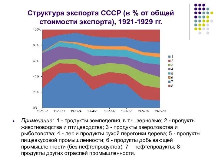 Структура экспорта СССР (в % от общей стоимости экспорта), 1921-1929 гг.
