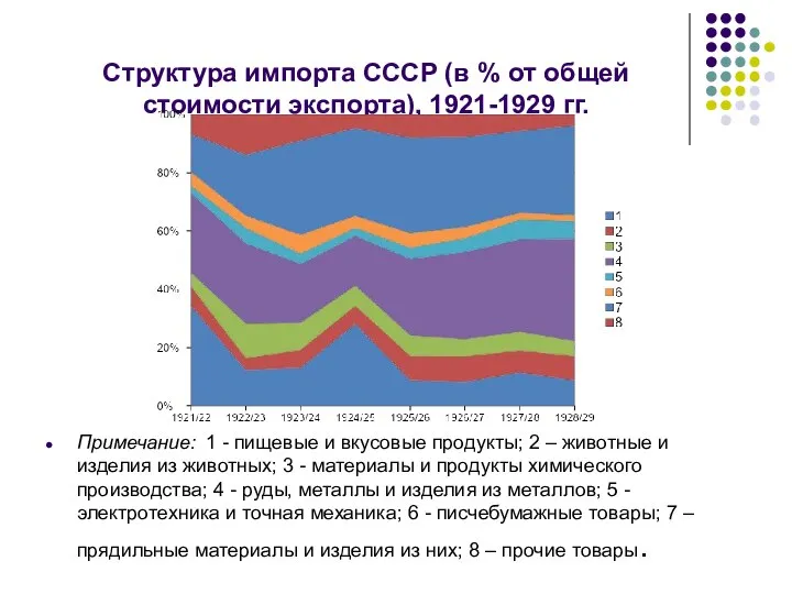 Структура импорта СССР (в % от общей стоимости экспорта), 1921-1929 гг.