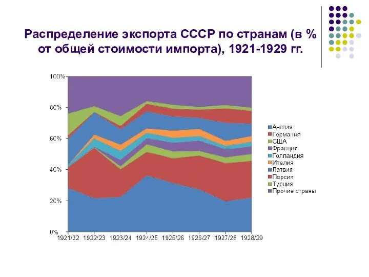 Распределение экспорта СССР по странам (в % от общей стоимости импорта), 1921-1929 гг.