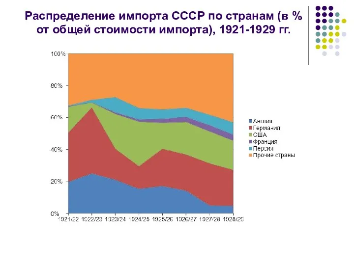 Распределение импорта СССР по странам (в % от общей стоимости импорта), 1921-1929 гг.