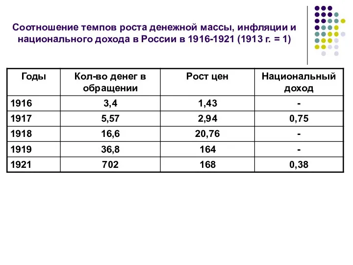 Соотношение темпов роста денежной массы, инфляции и национального дохода в России