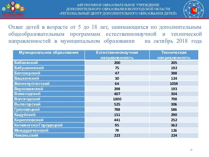 АВТОНОМНОЕ ОБРАЗОВАТЕЛЬНОЕ УЧРЕЖДЕНИЕ ДОПОЛНИТЕЛЬНОГО ОБРАЗОВАНИЯ ВОЛОГОДСКОЙ ОБЛАСТИ «РЕГИОНАЛЬНЫЙ ЦЕНТР ДОПОЛНИТЕЛЬНОГО ОБРАЗОВАНИЯ