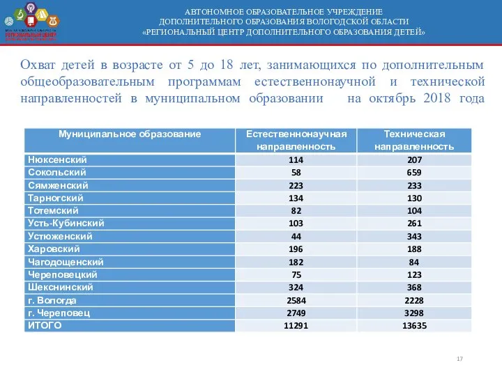 АВТОНОМНОЕ ОБРАЗОВАТЕЛЬНОЕ УЧРЕЖДЕНИЕ ДОПОЛНИТЕЛЬНОГО ОБРАЗОВАНИЯ ВОЛОГОДСКОЙ ОБЛАСТИ «РЕГИОНАЛЬНЫЙ ЦЕНТР ДОПОЛНИТЕЛЬНОГО ОБРАЗОВАНИЯ