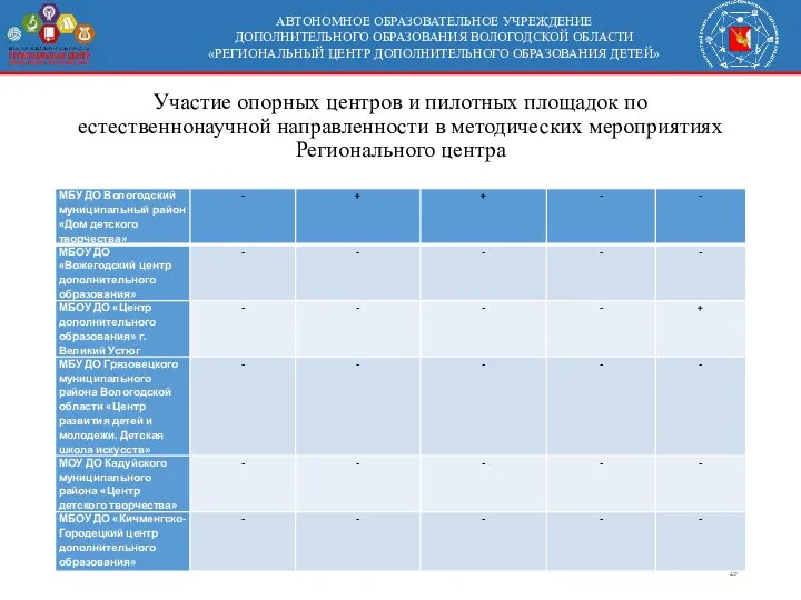 АВТОНОМНОЕ ОБРАЗОВАТЕЛЬНОЕ УЧРЕЖДЕНИЕ ДОПОЛНИТЕЛЬНОГО ОБРАЗОВАНИЯ ВОЛОГОДСКОЙ ОБЛАСТИ «РЕГИОНАЛЬНЫЙ ЦЕНТР ДОПОЛНИТЕЛЬНОГО ОБРАЗОВАНИЯ