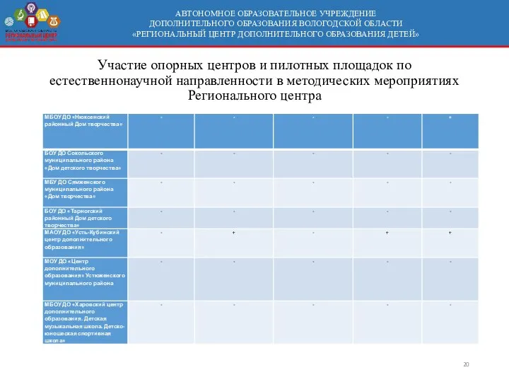 АВТОНОМНОЕ ОБРАЗОВАТЕЛЬНОЕ УЧРЕЖДЕНИЕ ДОПОЛНИТЕЛЬНОГО ОБРАЗОВАНИЯ ВОЛОГОДСКОЙ ОБЛАСТИ «РЕГИОНАЛЬНЫЙ ЦЕНТР ДОПОЛНИТЕЛЬНОГО ОБРАЗОВАНИЯ