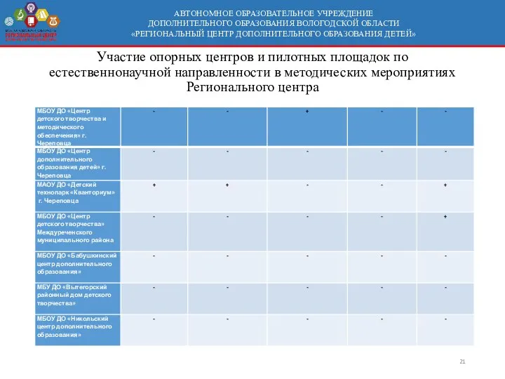 АВТОНОМНОЕ ОБРАЗОВАТЕЛЬНОЕ УЧРЕЖДЕНИЕ ДОПОЛНИТЕЛЬНОГО ОБРАЗОВАНИЯ ВОЛОГОДСКОЙ ОБЛАСТИ «РЕГИОНАЛЬНЫЙ ЦЕНТР ДОПОЛНИТЕЛЬНОГО ОБРАЗОВАНИЯ