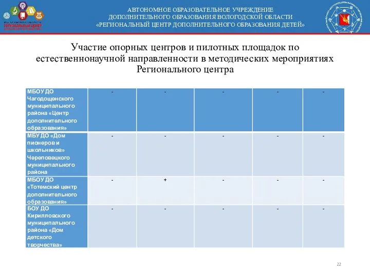 АВТОНОМНОЕ ОБРАЗОВАТЕЛЬНОЕ УЧРЕЖДЕНИЕ ДОПОЛНИТЕЛЬНОГО ОБРАЗОВАНИЯ ВОЛОГОДСКОЙ ОБЛАСТИ «РЕГИОНАЛЬНЫЙ ЦЕНТР ДОПОЛНИТЕЛЬНОГО ОБРАЗОВАНИЯ