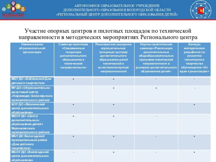 АВТОНОМНОЕ ОБРАЗОВАТЕЛЬНОЕ УЧРЕЖДЕНИЕ ДОПОЛНИТЕЛЬНОГО ОБРАЗОВАНИЯ ВОЛОГОДСКОЙ ОБЛАСТИ «РЕГИОНАЛЬНЫЙ ЦЕНТР ДОПОЛНИТЕЛЬНОГО ОБРАЗОВАНИЯ