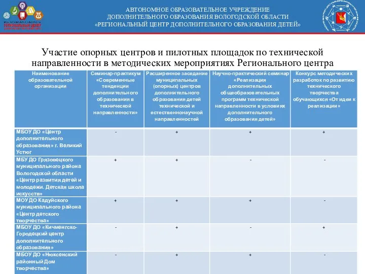 АВТОНОМНОЕ ОБРАЗОВАТЕЛЬНОЕ УЧРЕЖДЕНИЕ ДОПОЛНИТЕЛЬНОГО ОБРАЗОВАНИЯ ВОЛОГОДСКОЙ ОБЛАСТИ «РЕГИОНАЛЬНЫЙ ЦЕНТР ДОПОЛНИТЕЛЬНОГО ОБРАЗОВАНИЯ