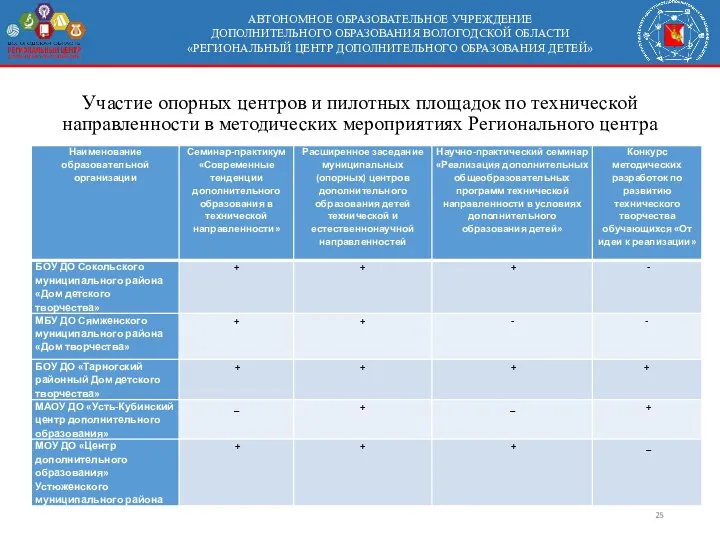 АВТОНОМНОЕ ОБРАЗОВАТЕЛЬНОЕ УЧРЕЖДЕНИЕ ДОПОЛНИТЕЛЬНОГО ОБРАЗОВАНИЯ ВОЛОГОДСКОЙ ОБЛАСТИ «РЕГИОНАЛЬНЫЙ ЦЕНТР ДОПОЛНИТЕЛЬНОГО ОБРАЗОВАНИЯ