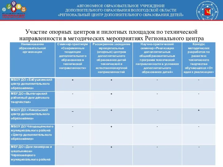 АВТОНОМНОЕ ОБРАЗОВАТЕЛЬНОЕ УЧРЕЖДЕНИЕ ДОПОЛНИТЕЛЬНОГО ОБРАЗОВАНИЯ ВОЛОГОДСКОЙ ОБЛАСТИ «РЕГИОНАЛЬНЫЙ ЦЕНТР ДОПОЛНИТЕЛЬНОГО ОБРАЗОВАНИЯ