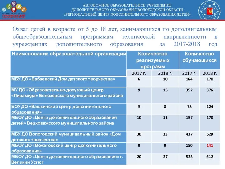 АВТОНОМНОЕ ОБРАЗОВАТЕЛЬНОЕ УЧРЕЖДЕНИЕ ДОПОЛНИТЕЛЬНОГО ОБРАЗОВАНИЯ ВОЛОГОДСКОЙ ОБЛАСТИ «РЕГИОНАЛЬНЫЙ ЦЕНТР ДОПОЛНИТЕЛЬНОГО ОБРАЗОВАНИЯ