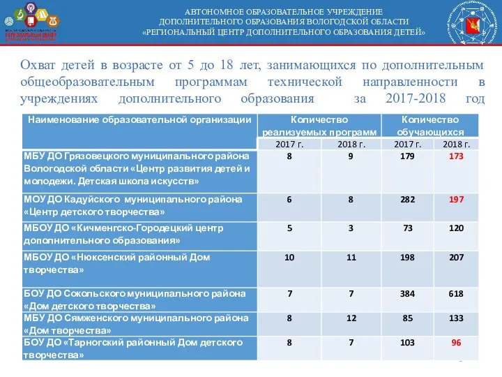 АВТОНОМНОЕ ОБРАЗОВАТЕЛЬНОЕ УЧРЕЖДЕНИЕ ДОПОЛНИТЕЛЬНОГО ОБРАЗОВАНИЯ ВОЛОГОДСКОЙ ОБЛАСТИ «РЕГИОНАЛЬНЫЙ ЦЕНТР ДОПОЛНИТЕЛЬНОГО ОБРАЗОВАНИЯ