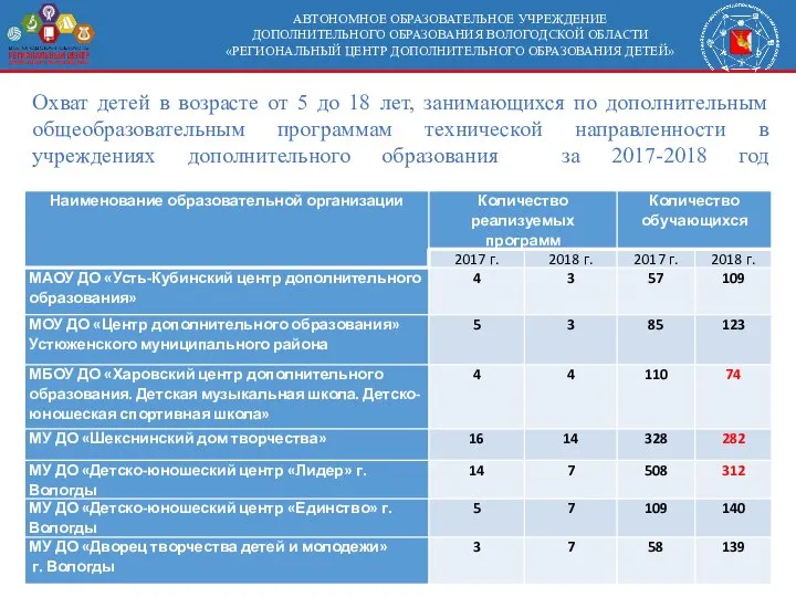 АВТОНОМНОЕ ОБРАЗОВАТЕЛЬНОЕ УЧРЕЖДЕНИЕ ДОПОЛНИТЕЛЬНОГО ОБРАЗОВАНИЯ ВОЛОГОДСКОЙ ОБЛАСТИ «РЕГИОНАЛЬНЫЙ ЦЕНТР ДОПОЛНИТЕЛЬНОГО ОБРАЗОВАНИЯ