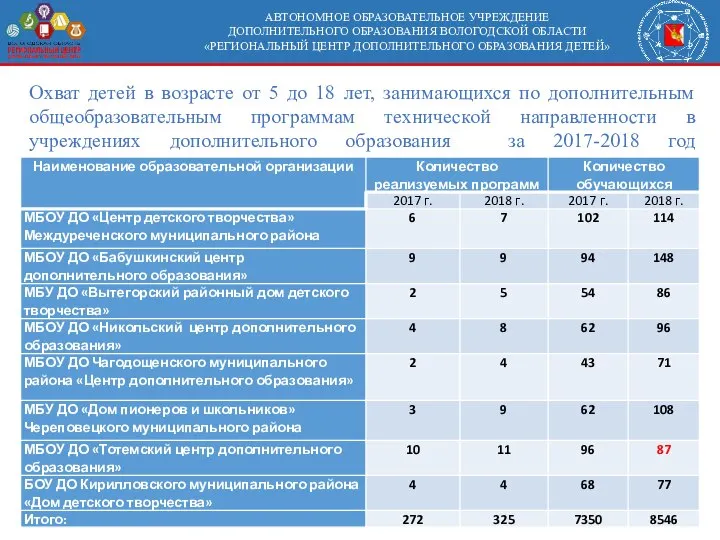 АВТОНОМНОЕ ОБРАЗОВАТЕЛЬНОЕ УЧРЕЖДЕНИЕ ДОПОЛНИТЕЛЬНОГО ОБРАЗОВАНИЯ ВОЛОГОДСКОЙ ОБЛАСТИ «РЕГИОНАЛЬНЫЙ ЦЕНТР ДОПОЛНИТЕЛЬНОГО ОБРАЗОВАНИЯ