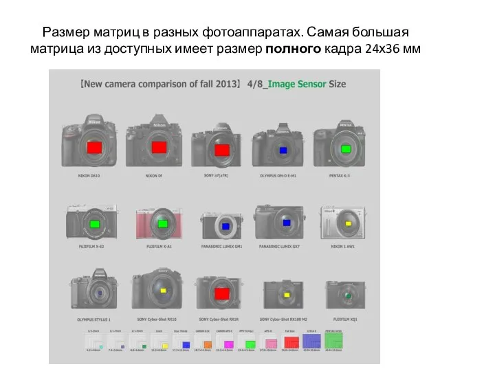 Размер матриц в разных фотоаппаратах. Самая большая матрица из доступных имеет размер полного кадра 24х36 мм