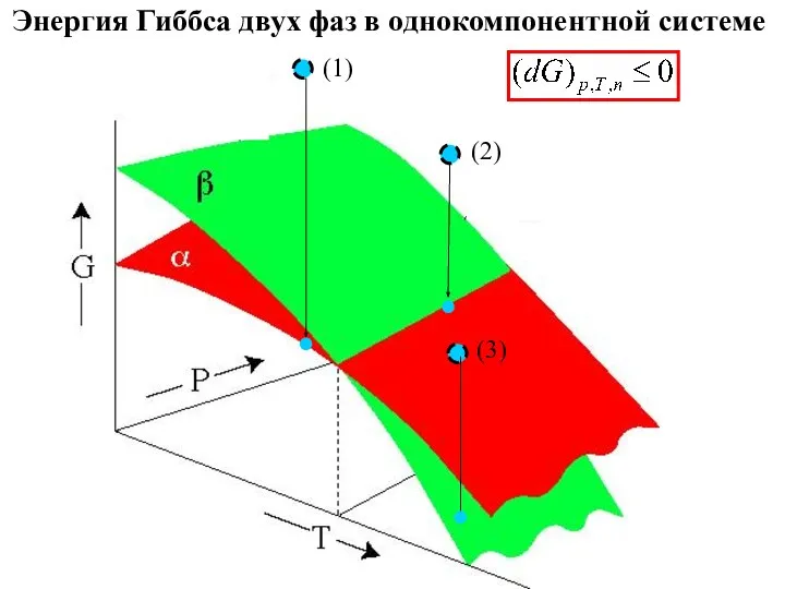 Энергия Гиббса двух фаз в однокомпонентной системе (1) (2) (3)