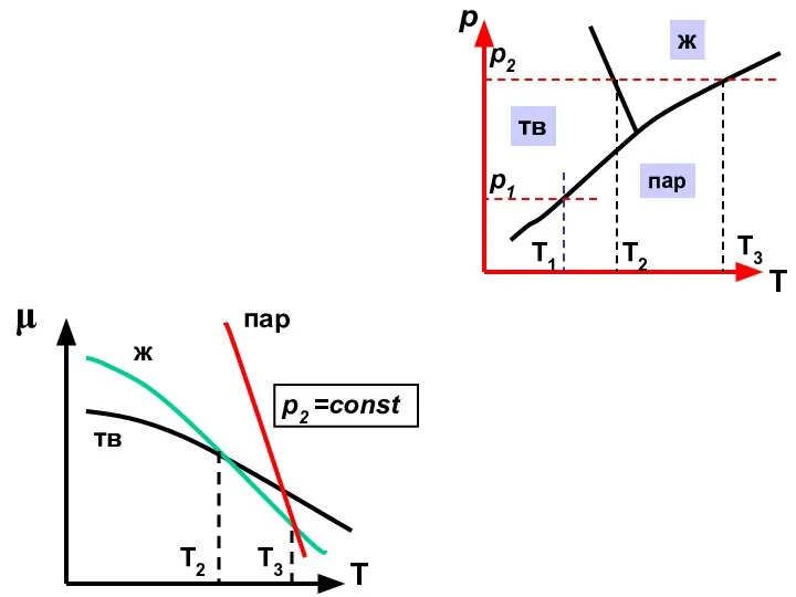 μ Т тв пар ж Т3 Т2 p2 =const р Т