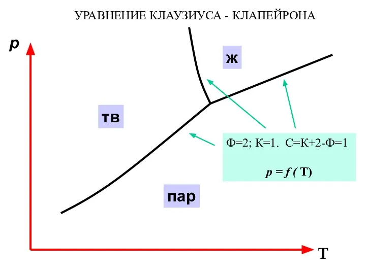 p T тв ж пар Ф=2; К=1. С=К+2-Ф=1 р = f