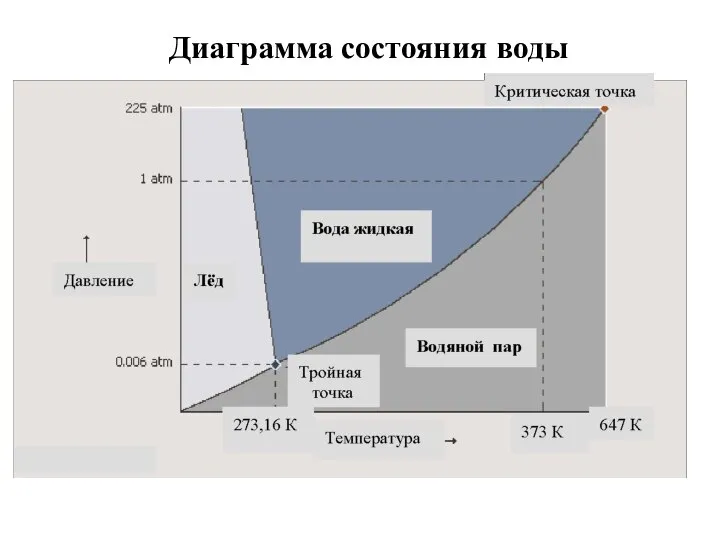 Диаграмма состояния воды