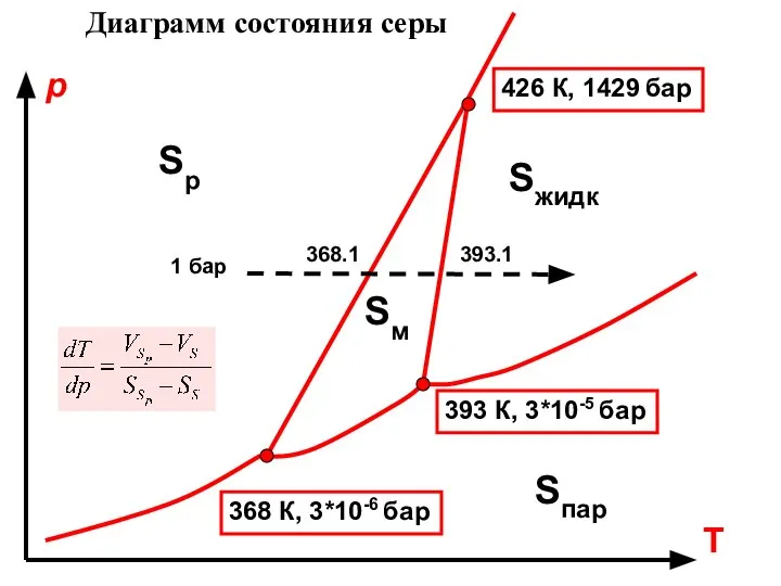 Диаграмм состояния серы Sр Sм Sпар Sжидк 393 К, 3*10-5 бар