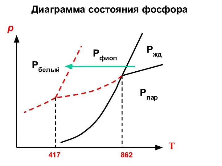 Рфиол Ржд Рпар Рбелый Диаграмма состояния фосфора р Т 862 417