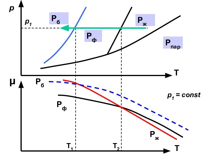 p T T μ p1 p1 = const Pпар Pж Pф