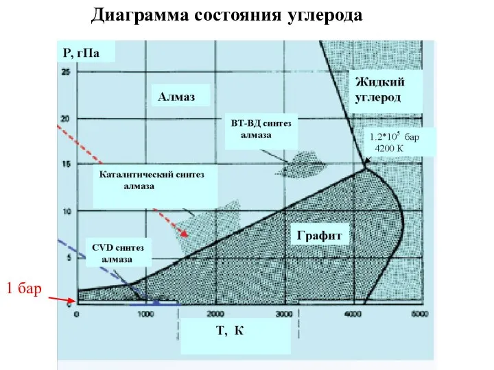 Диаграмма состояния углерода 1 бар