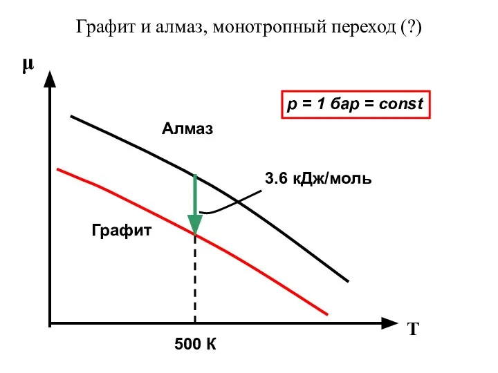 Графит и алмаз, монотропный переход (?) μ T Графит Алмаз 500