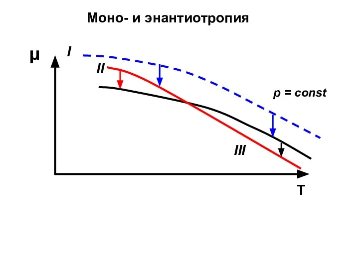 T μ II I III p = const Моно- и энантиотропия