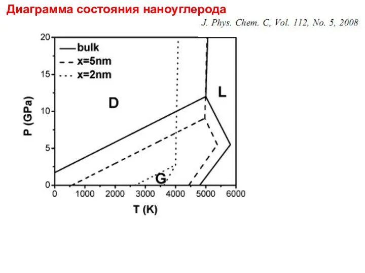 Диаграмма состояния наноуглерода