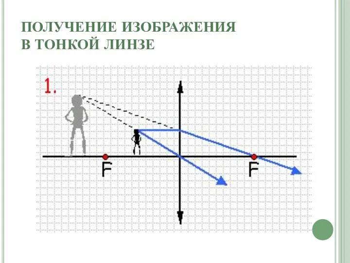 ПОЛУЧЕНИЕ ИЗОБРАЖЕНИЯ В ТОНКОЙ ЛИНЗЕ