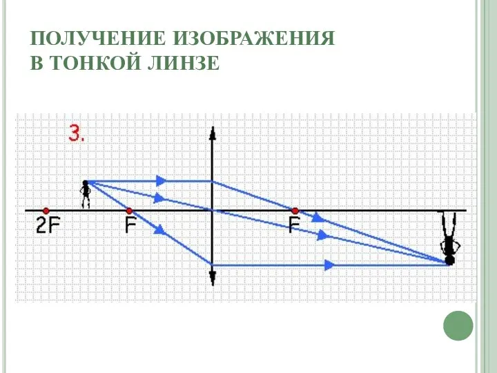 ПОЛУЧЕНИЕ ИЗОБРАЖЕНИЯ В ТОНКОЙ ЛИНЗЕ