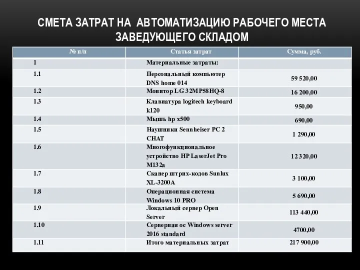 СМЕТА ЗАТРАТ НА АВТОМАТИЗАЦИЮ РАБОЧЕГО МЕСТА ЗАВЕДУЮЩЕГО СКЛАДОМ