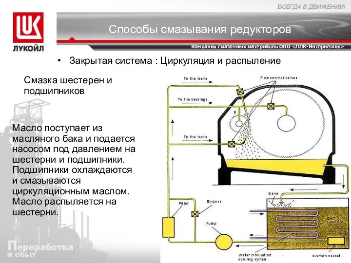 Способы смазывания редукторов Закрытая система : Циркуляция и распыление Смазка шестерен