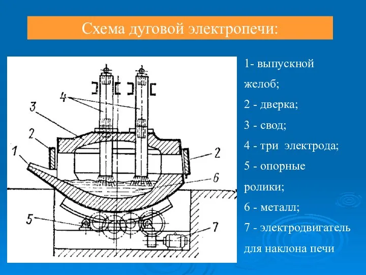 1- выпускной желоб; 2 - дверка; 3 - свод; 4 -