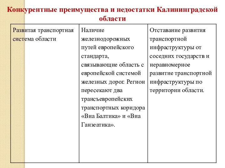 Конкурентные преимущества и недостатки Калининградской области