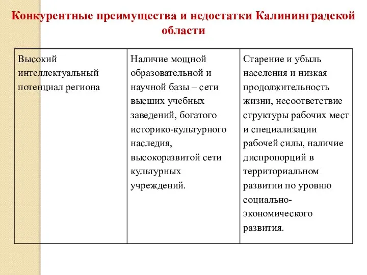 Конкурентные преимущества и недостатки Калининградской области
