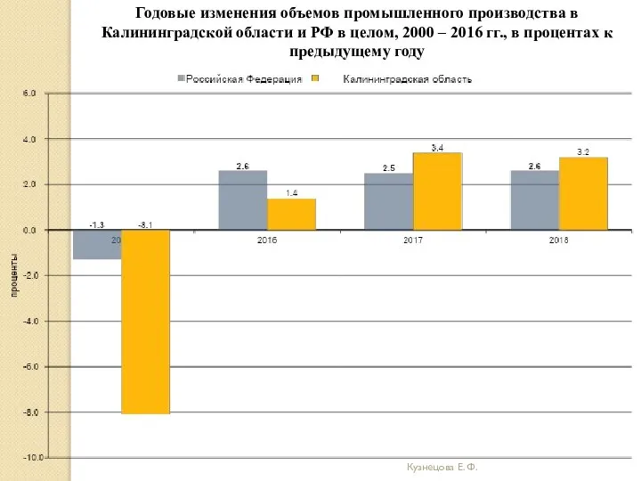 Кузнецова Е. Ф. Годовые изменения объемов промышленного производства в Калининградской области