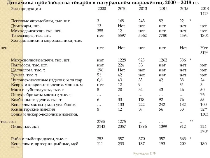 Кузнецова Е. Ф. Динамика производства товаров в натуральном выражении, 2000 – 2018 гг.