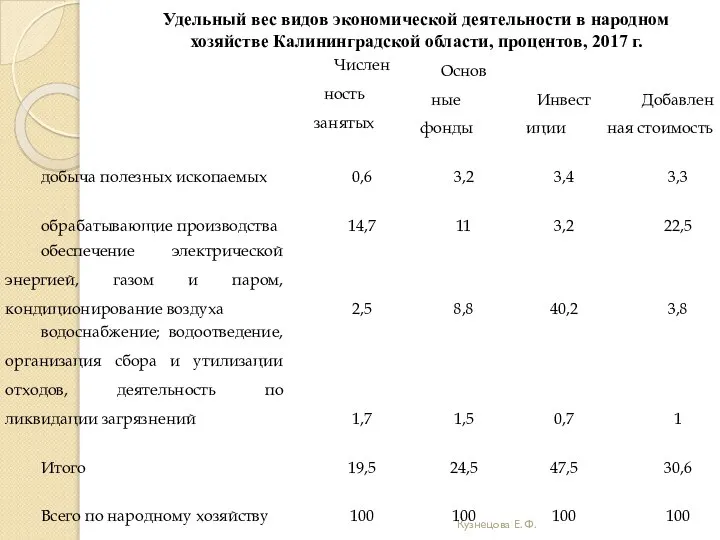 Кузнецова Е. Ф. Удельный вес видов экономической деятельности в народном хозяйстве Калининградской области, процентов, 2017 г.