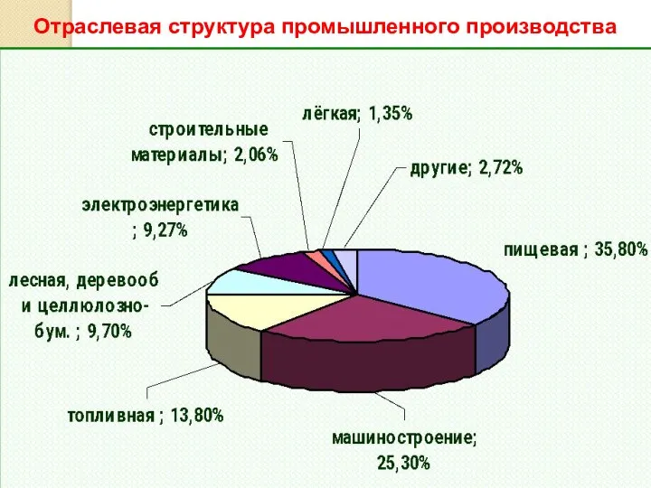 Отраслевая структура промышленного производства