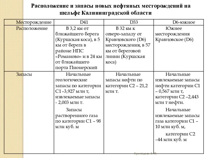 Кузнецова Е. Ф. Расположение и запасы новых нефтяных месторождений на шельфе Калининградской области