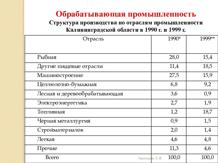 Кузнецова Е. Ф. Обрабатывающая промышленность Структура производства по отраслям промышленности Калининградской